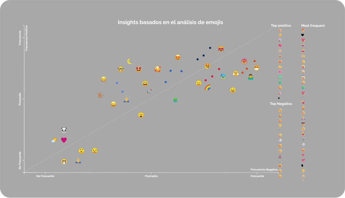 Gráfico de dispersión de emojis - Análisis de frecuencia y sentimiento con emojis positivos, negativos y más frecuentes