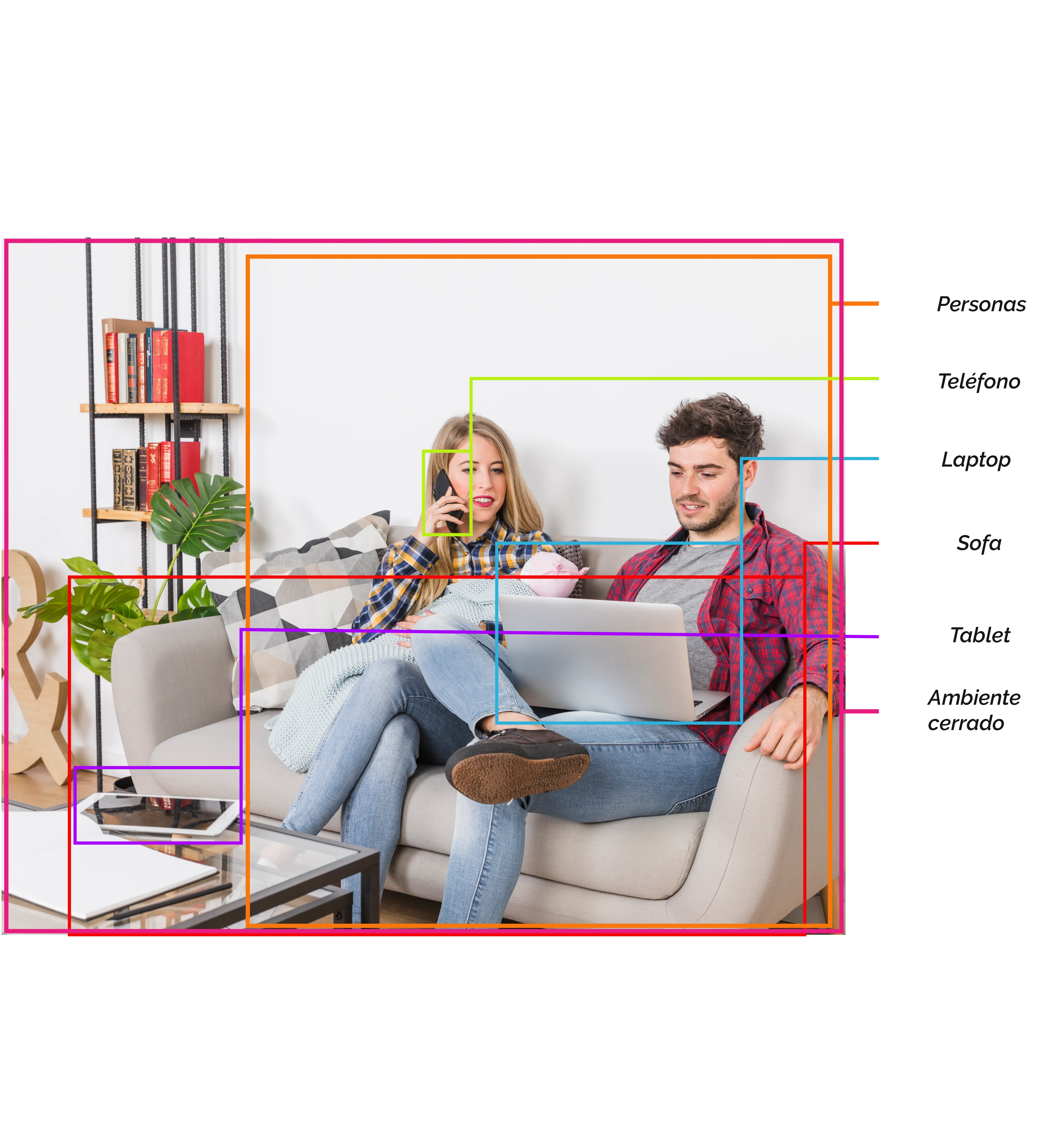 Análisis de imagen con detección de objetos - Personas, teléfono, laptop, sofá, tablet y ambiente cerrado